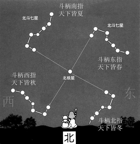 北斗七星圖怎麼畫|北極星本身不亮，需要透過北斗七星或仙后座指引才能。